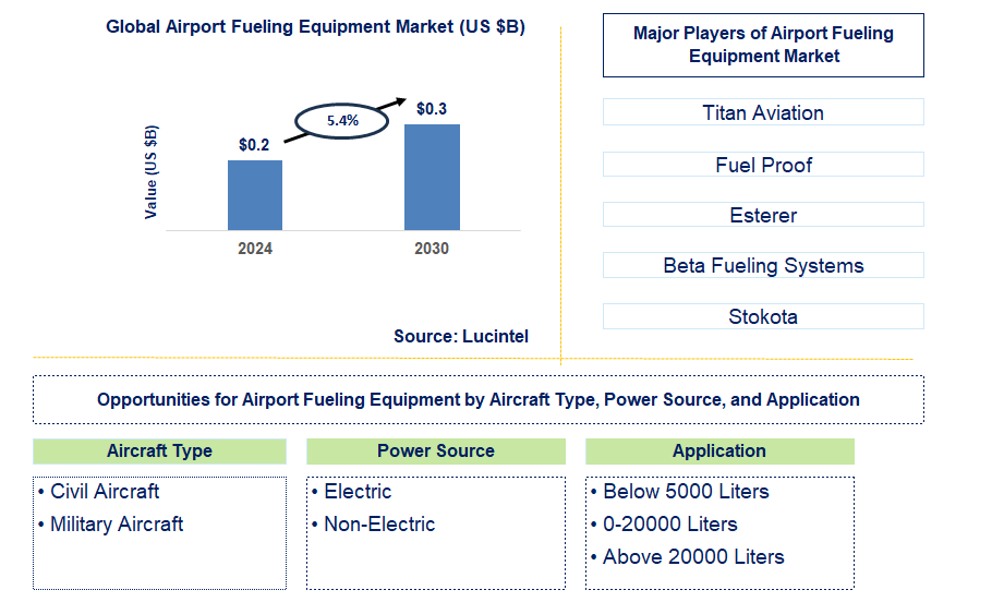 Airport Fueling Equipment Trends and Forecast